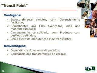 “Transit Point”
60
 Estruturalmente simples, com Gerenciamento
facilitado;
 Semelhantes aos CDs Avançados, mas não
mantêm estoques;
 Carregamento consolidado, com Produtos com
destinos definidos;
 Baixo custo de manutenção e de transporte;
 Dependência do volume de pedidos;
 Constância das transferências de cargas;
 