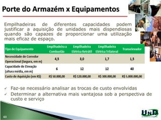 Porte do Armazém x Equipamentos
 Faz-se necessário analisar as trocas de custo envolvidas
 Determinar a alternativa mais vantajosa sob a perspectiva de
custo e serviço
Empilhadeiras de diferentes capacidades podem
justificar a aquisição de unidades mais dispendiosas
quando são capazes de proporcionar uma utilização
mais eficaz de espaço.
63
 