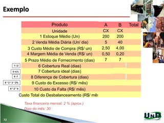 72
Exemplo
Produto A B Total
Unidade
1 Estoque Médio (Un)
2 Venda Média Diária (Un/ dia)
3 Custo Médio de Compra (R$/ un)
4 Margem Média de Venda (R$/ un)
5 Prazo Médio de Fornecimento (dias)
6 Cobertura Real (dias)
7 Cobertura ideal (dias)
8 Diferença de Cobertura (dias)
9 Custo do Excesso (R$/ mês)
10 Custo da Falta (R$/ mês)
Custo Total do Desbalanceamento (R$/ mês)
CX CX
200
5
2,50
0,50
7
200
40
4,00
0,20
7
Taxa financeira mensal: 2 % (aprox.)
Dias do mês: 30
8 * 2 * 3 * 2%
6 -7
5 +(1)
1 / 2
8 * 2 * 4
 