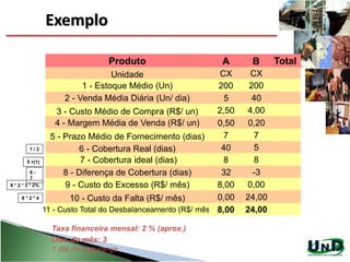 Exemplo
Produto A B Total
Unidade
1 - Estoque Médio (Un)
2 - Venda Média Diária (Un/ dia)
3 - Custo Médio de Compra (R$/ un)
4 - Margem Média de Venda (R$/ un)
5 - Prazo Médio de Fornecimento (dias)
6 - Cobertura Real (dias)
7 - Cobertura ideal (dias)
8 - Diferença de Cobertura (dias)
9 - Custo do Excesso (R$/ mês)
10 - Custo da Falta (R$/ mês)
11 - Custo Total do Desbalanceamento (R$/ mês)
CX CX
200
5
2,50
0,50
7
200
40
4,00
0,20
7
40 5
8
32
8,00
0,00
8,00
8
-3
0,00
24,00
24,00
Taxa financeira mensal: 2 % (aprox.)
Dias do mês: 3
1 dia de segurança
8 * 2 * 3 * 2%
6 -
7
5 +(1)
1 / 2
8 * 2 * 4
 
