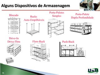 Blocado Racks
Auto-Empilháveis
Porta-Paletes
Simples
Porta-Palete
Dupla Profundidade
Drive-In
Drive-Thru Flow-Rack Push-Back
Alguns Dispositivos de Armazenagem
75
 