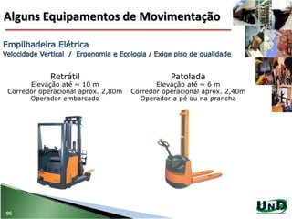 96
Retrátil
Elevação até ~ 10 m
Corredor operacional aprox. 2,80m
Operador embarcado
Patolada
Elevação até ~ 6 m
Corredor operacional aprox. 2,40m
Operador a pé ou na prancha
Alguns Equipamentos de Movimentação
 