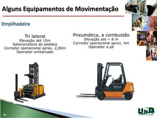 97
Tri lateral
Elevação até 15m
Selecionadora de pedidos
Corredor operacional aprox. 2,00m
Operador embarcado
Pneumática, a combustão
Elevação até ~ 8 m
Corredor operacional aprox. 4m
Operador a pé
Alguns Equipamentos de Movimentação
 