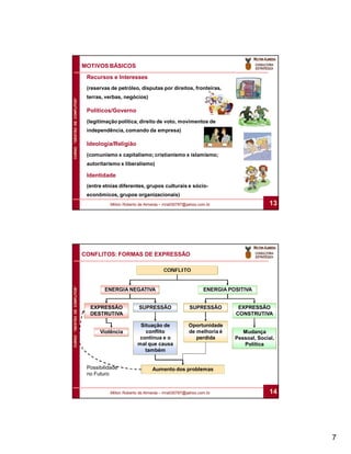 MOTIVOS BÁSICOS
                               Recursos e Interesses
                               (reservas de petróleo, disputas por direitos, fronteiras,
                               terras, verbas, negócios)
CURSO “GESTÃO DE CONFLITOS”




                               Políticos/Governo
                               (legitimação política, direito de voto, movimentos de
                               independência, comando da empresa)

                               Ideologia/Religião
                               (comunismo x capitalismo; cristianismo x islamismo;
                               autoritarismo x liberalismo)

                               Identidade
                               (entre etnias diferentes, grupos culturais e sócio-
                               econômicos, grupos organizacionais)
                                         Milton Roberto de Almeida – mra030787@yahoo.com.br                    13




                              CONFLITOS: FORMAS DE EXPRESSÃO

                                                                   CONFLITO
CURSO “GESTÃO DE CONFLITOS”




                                      ENERGIA NEGATIVA                                 ENERGIA POSITIVA


                                EXPRESSÃO              SUPRESSÃO                SUPRESSÃO         EXPRESSÃO
                                DESTRUTIVA                                                       CONSTRUTIVA

                                                       Situação de              Oportunidade
                                    Violência            conflito               de melhoria é       Mudança
                                                       continua e o                perdida       Pessoal, Social,
                                                      mal que causa                                 Política
                                                         também


                               Possibilidade                  Aumento dos problemas
                               no Futuro


                                         Milton Roberto de Almeida – mra030787@yahoo.com.br                    14




                                                                                                                    7
 