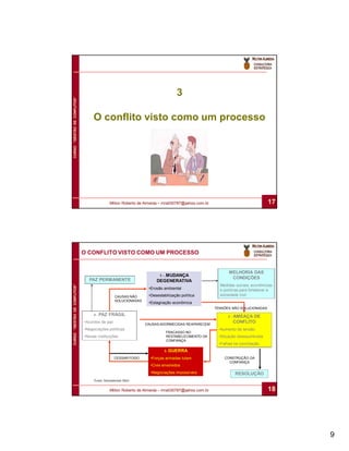 3
CURSO “GESTÃO DE CONFLITOS”




                                   O conflito visto como um processo




                                              Milton Roberto de Almeida – mra030787@yahoo.com.br                                17




                              O CONFLITO VISTO COMO UM PROCESSO


                                                                                                          MELHORIA DAS
                                                                       1 - .MUDANÇA
                                PAZ PERMANENTE                                                             CONDIÇÕES
                                                                      DEGENERATIVA
                                                                                                     Medidas sociais, econômicas
CURSO “GESTÃO DE CONFLITOS”




                                                                  •Erosão ambiental                  e políticas para fortalecer a
                                                  CAUSAS NÃO      •Desestabilização política         sociedade civil.
                                                  SOLUCIONADAS
                                                                  •Estagnação econômica
                                                                                                   TENSÕES NÃO SOLUCIONADAS
                                   4 - PAZ   FRÁGIL                                                       2 - AMEAÇADE
                              •Acordos de paz
                                                                 CAUSAS ADORMECIDAS REAPARECEM
                                                                                                            CONFLITO
                              •Negociações políticas                                                 •Aumento da tensão
                                                                           FRACASSO NO
                              •Novas instituições                          RESTABELECIMENTO DA       •Situação desequilibrada
                                                                           CONFIANÇA
                                                                                                     •Falhas na conciliação
                                                                          3. GUERRA

                                                 CESSAR FOGO       •Forças armadas lutam                CONSTRUÇÃO DA
                                                                                                          CONFIANÇA
                                                                   •Civis envolvidos
                                                                   •Negociações impossíveis                  RESOLUÇÃO
                                   Fonte: International Alert

                                              Milton Roberto de Almeida – mra030787@yahoo.com.br                                18




                                                                                                                                     9
 