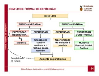 CONFLITOS: FORMAS DE EXPRESSÃO

                                                                   CONFLITO
CURSO “GESTÃO DE CONFLITOS”




                                      ENERGIA NEGATIVA                                 ENERGIA POSITIVA


                                EXPRESSÃO              SUPRESSÃO                SUPRESSÃO         EXPRESSÃO
                                DESTRUTIVA                                                       CONSTRUTIVA

                                                       Situação de              Oportunidade
                                    Violência            conflito               de melhoria é       Mudança
                                                       continua e o                perdida       Pessoal, Social,
                                                      mal que causa                                 Política
                                                         também


                               Possibilidade                  Aumento dos problemas
                               no Futuro


                                         Milton Roberto de Almeida – mra030787@yahoo.com.br                    14
 