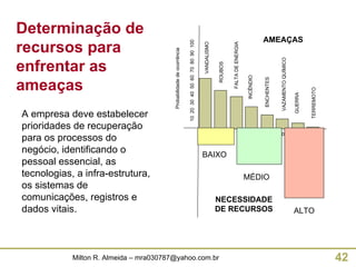 A empresa deve estabelecer prioridades de recuperação para os processos do negócio, identificando o pessoal essencial, as tecnologias, a infra-estrutura, os sistemas de comunicações, registros e dados vitais. Determinação de recursos para enfrentar as ameaças Probabilidade de ocorrência ROUBOS VANDALISMO ENCHENTES INCÊNDIO VAZAMENTO QUÍMICO GUERRA FALTA DE ENERGIA TERREMOTO 10 100 1000 10000 100000 10  20  30  40  50  60  70  80  90  100 BAIXO MÉDIO ALTO NECESSIDADE DE RECURSOS AMEAÇAS 