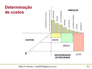 Determinação de custos Probabilidade de ocorrência ROUBOS VANDALISMO ENCHENTES INCÊNDIO VAZAMENTO QUÍMICO GUERRA FALTA DE ENERGIA TERREMOTO 10 100 1000 10000 100000 10  20  30  40  50  60  70  80  90  100 BAIXO MÉDIO ALTO NECESSIDADES DE RECURSOS AMEAÇAS $ CUSTOS 
