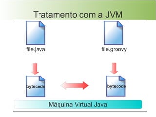 Tratamento com a JVM


file.java                     file.groovy




bytecode                        bytecode



            Máquina Virtual Java
 