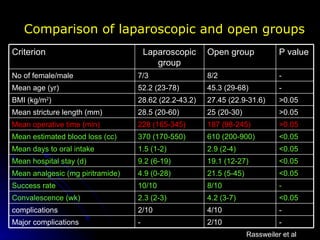 Comparison of laparoscopic and open groups Rassweiler et al - 2/10 - Major complications - 4/10 2/10 complications <0.05 4.2 (3-7) 2.3 (2-3) Convalescence (wk) - 8/10 10/10 Success rate <0.05 21.5 (5-45) 4.9 (0-28) Mean analgesic (mg piritramide) <0.05 19.1 (12-27) 9.2 (6-19) Mean hospital stay (d) <0.05 2.9 (2-4) 1.5 (1-2) Mean days to oral intake <0.05 610 (200-900) 370 (170-550) Mean estimated blood loss (cc) >0.05 187 (98-245) 228 (165-345) Mean operative time (min) >0.05 25 (20-30) 28.5 (20-60) Mean stricture length (mm) >0.05 27.45 (22.9-31.6) 28.62 (22.2-43.2) BMI (kg/m 2 ) - 45.3 (29-68) 52.2 (23-78) Mean age (yr) - 8/2 7/3 No of female/male P value Open group Laparoscopic group Criterion 