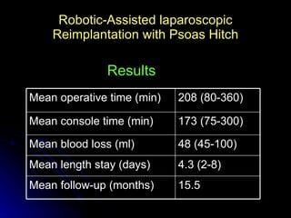 Robotic-Assisted laparoscopic Reimplantation with Psoas Hitch Results 15.5 Mean follow-up (months) 4.3 (2-8) Mean length stay (days) 48 (45-100) Mean blood loss (ml) 173 (75-300) Mean console time (min) 208 (80-360) Mean operative time (min) 