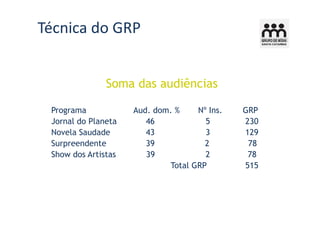Técnica do GRP


               Soma das audiências

 Programa            Aud. dom. %    Nº Ins.   GRP
 Jornal do Planeta      46            5       230
 Novela Saudade         43            3       129
 Surpreendente          39            2        78
 Show dos Artistas      39            2        78
                             Total GRP        515
 