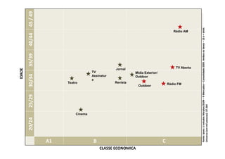 IDADE

                             20/24                 25/29          30/34                                             35/39   40/44              45 / 49




                   A1
                                                                            Teatro




                                          Cinema
                                                                                      a
                                                                                      TV




                   B
                                                                                      Assinatur
                                                                                                          Jornal



                                                                            Revista




CLASSE ECONOMICA
                                                                                        Outdoor

                                                                  Outdoor
                                                                                        Mídia Exterior/




                   C
                                                                       Rádio FM
                                                                                                                                    Rádio AM




                                                                                                             TV Aberta




                   Fonte: Ipsos: LI estudos Marplan/EGM – 9 Mercados – Consolidade 2009. Ambos os Sexos – 13 e + anos.
                   Universo (em mil pessoas): 37.364
 