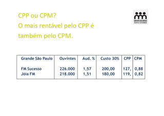 CPP ou CPM?
O mais rentável pelo CPP é
também pelo CPM.


 Grande São Paulo   Ouvintes   Aud. %   Custo 30%   CPP CPM

 FM Sucesso         226.000    1,57     200,00      127, 0,88
 Jóia FM            218.000    1,51     180,00      119, 0,82
 