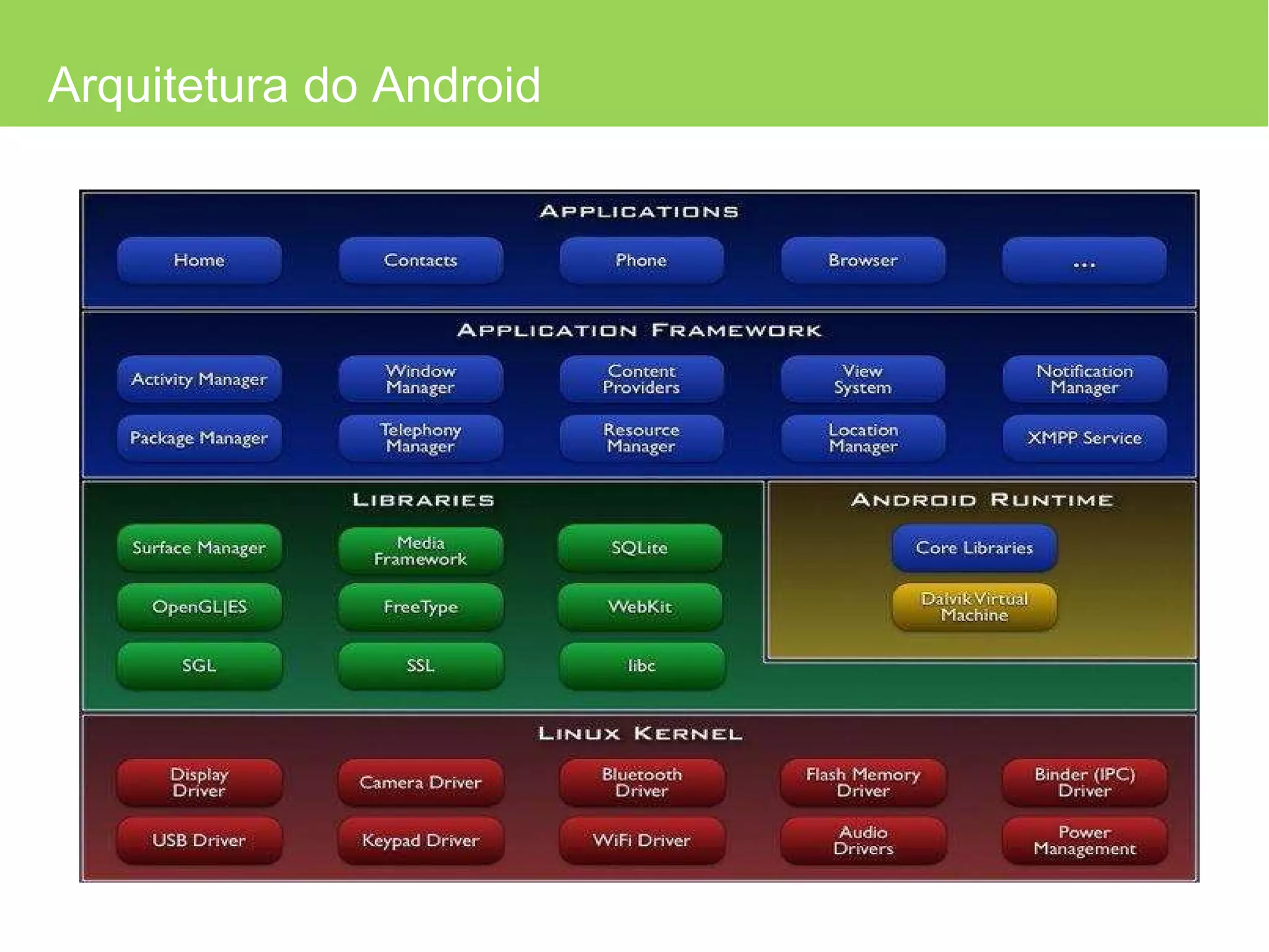 Arquitetura do Android 