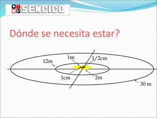 Dónde se necesita estar?
30 m
2m
1m
12m
1/2cm
1cm
 