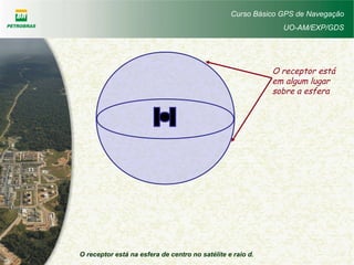 Curso Básico GPS de Navegação
UO-AM/EXP/GDS
O receptor está
em algum lugar
sobre a esfera
O receptor está na esfera de centro no satélite e raio d.
 