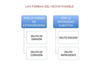 LAS FORMAS DEL HECHO PUNIBLE
 
