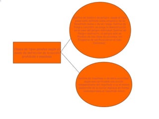 Clases de tipos penales según el
modo de definición de la acción
prohibida o mandada
Delitos de lesión o de peligro: según el tipo
penal esté definido como exigencia de un
Resultado lesivo o de un riesgo. Delitos de
Peligro concreto: se exige la demostración
en el caso del peligro individual. Delitos de
Peligro abstracto: el peligro sólo se
Predica de una clase de acciones, sin
Exigencia de verificación en el caso
Individual.
Delitos de resultado o de mera actividad:
según sea verificable una acción
independiente del resultado o ya el mismo
desarrollo de la acción implique en forma
contemporánea el resultado lesivo
 