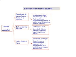 Teorías
causales
Equivalencia de
las condiciones o
teoría de la
condición
De la causalidad
adecuada
De la relevancia
típica
Introducida por Glaser y
desarrollada por v. Buri.
“Toda condición es
equivalentemente causa, si al
suprimirla hipotéticamente, el
resultado desaparece
Fundada por v. Kries.
“La condición debe ser
adecuada al resultado
según la experiencia
general”.
Desarrollada por Mezger
“Se centra no en la
esencia meramente
causal, sino en la
relevancia típica de la
condición que se analiza e
imputa al autor”
Evolución de las teorías causales
 