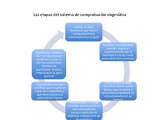 Las etapas del sistema de comprobación dogmática
 