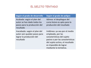 Según el grado de desarrollo Según el grado de peligro
Acabada: según el plan del
autor se han dado todos los
pasos para la producción del
resultado
Idónea: el despliegue del
curso lesivo es apto para la
producciòn del resultado
Inacabada: según el plan del
autor aún quedan pasos para
lograr la producción del
resultado
Inidònea: ya sea por el medio
empleado, por las
caracterìsticas del sujeto
pasivo o por las caracterìsticas
del sujeto activo, el resultado
es imposible de lograr
mediante la tentativa.
EL DELITO TENTADO
 