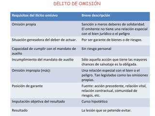 DELITO DE OMISIÓN
Requisitos del ilícito omisivo Breve descripción
Omisión propia Sanción a meros deberes de solidaridad.
El omitente no tiene una relación especial
con el bien jurídico o el peligro
Situación geneadora del deber de actuar. Por ser garante de bienes o de riesgos
Capacidad de cumplir con el mandato de
auxilio
Sin riesgo personal
Incumplimiento del mandato de auxilio Sólo aquella acción que tiene las mayores
chances de salvataje es la obligada.
Omisión impropia (más): Una relación especial con el bien o el
peligro. Tan legisladas como las omisiones
propias.
Posición de garante Fuente: acción precedente, relación vital,
relación contractual, comunidad de
riesgos, etc.
Imputación objetiva del resultado Curso hipotético
Resultado La lesión que se petende evitar.
 