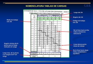 C.B.B.
NOMENCLATURA TABLAS DE CARGAS
Angulo mínimo de la
pluma para el largo
indicado sin carga
Largo max. de la pluma
a un ángulo de 0º sin
carga
Largo del Jib
Angulo del Jib
Código de trabajo
con Jib
Línea demarcación
áreas de trabajo
De la línea hacia arriba
indica resistencia
estructural
De la línea hacia abajo
indica estabilidad o
equilibrio
Radio de trabajo
con Jib
 