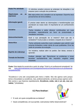 9
Visão/ Pro atividade O indivíduo proativo procura se antecipar às situações e se
preparar para a solução dos problemas.
Objetividade ao se
expressar
Não seja prolixo e/ou cansativo ao se expressar. Exponha seus
pensamentos de forma didática.
Informação (geral) É preciso estar atento as informações e transformações que
acontecem ao nosso redor. É importante ter um conhecimento
geral.
Iniciativa Tenha iniciativa e saiba oferecer contribuições em suas
atividades, especialmente em favor da produtividade e
resultados concretos.
Autoconhecimento Qual a sua percepção de si mesmo? Será que ela é
verdadeira? Você já sabe a verdade a respeito de si mesmo?
Autocrítica Tenha suficiente autocrítica (auto avaliação) para admitir suas
próprias limitações e estar ciente de suas qualidades. Errar faz
parte do processo de evolução.
Espírito de Liderança
Ter iniciativa, realizar além do pedido. Dar ideias, ensinar e
aprender.
Tomada de Decisões
Analisar, planejar, agir. Reconhecer os problemas e tomar
decisões acertadamente são requisitos exigidos pelas
empresas.
Fonte: Esta tabela foi construída a partir do artigo “Você é um profissional competente” do
site www.administradores.com.br/artigos/economia-e-financas/voce-e-um-profissional-
competente/263/
“Excelência é uma arte conquistada pelo treino e hábito. Nós não agimos certo porque
temos virtuosidade ou excelência, mas, preferencialmente, as temos porque agimos certo.
Nós somos o que fazemos repetidamente. Excelência, então, não é um ato, mas um
hábito.” (Aristóteles)
6.2 Para Analisar:
 E você, em quais competências se destaca?
 Quais competências, em sua opinião, você precisa melhor desenvolvê-las?
 