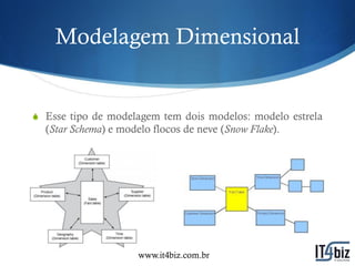 Modelagem Dimensional


S Esse tipo de modelagem tem dois modelos: modelo estrela
  (Star Schema) e modelo flocos de neve (Snow Flake).




                      www.it4biz.com.br
 