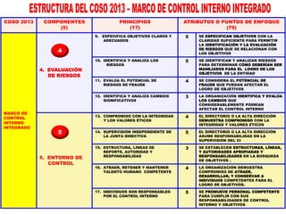 COSO 2013

COMPONENTES
(5)

PRINCIPIOS
(17)

ATRIBUTOS O PUNTOS DE ENFOQUE
(79)

9. ESPECIFICA OBJETIVOS CLAROS Y
ADECUADOS

5

SE ESPECIFICAN OBJETIVOS CON LA
CLARIDAD SUFICIENTE PARA PERMITIR
LA IDENTIFICACIÓN Y LA EVALUACIÓN
DE RIESGOS QUE SE RELACIONAN CON
LOS OBJETIVOS

10. IDENTIFICA Y ANALIZA LOS
RIESGOS

5

SE IDENTIFICAN Y ANALIZAN RIESGOS
PARA DETERMINAR CÓMO DEBERÍAN SER
MANEJADOS PARA EL LOGRO DE LOS
OBJETIVOS DE LA ENTIDAD

11. EVALÚA EL POTENCIAL DE
RIESGOS DE FRAUDE

4

SE CONSIDERA EL POTENCIAL DE
FRAUDE QUE PUEDAN AFECTAR EL
LOGRO DE OBJETIVOS

12. IDENTIFICA Y ANALIZA CAMBIOS
SIGNIFICATIVOS

3

LA ORGANIZACIÓN IDENTIFICA Y EVALÚA
LOS CAMBIOS QUE
CONSIDERABLEMENTE PODRÍAN
AFECTAR EL CONTROL INTERNO

13. COMPROMISO CON LA INTEGRIDAD
Y LOS VALORES ÉTICOS

4

EL DIRECTORIO O LA ALTA DIRECCIÓN
DEMUESTRA COMPROMISO CON LA
INTEGRIDAD Y VALORES ÉTICOS

14. SUPERVISIÓN INDEPENDIENTE DE
LA JUNTA DIRECTIVA

5

EL DIRECTORIO O LA ALTA DIRECCIÓN
ASUME RESPONSABILIDAD EN LA
SUPERVISIÓN DEL CI

15. ESTRUCTURA, LÍNEAS DE
REPORTE, AUTORIDAD Y
RESPONSABILIDAD

3

SE ESTABLECEN ESTRUCTURAS, LÍNEAS,
Y AUTORIDADES APROPIADAS Y
RESPONSABILIDADES EN LA BÚSQUEDA
DE OBJETIVOS .

16. ATRAER, RETENER Y MANTENER
TALENTO HUMANO COMPETENTE

4

LA ORGANIZACIÓN DEMUESTRA
COMPROMISO DE ATRAER,
DESARROLLAR, Y CONSERVAR A
INDIVIDUOS COMPETENTES PARA EL
LOGRO DE OBJETIVOS.

17. INDIVIDUOS SON RESPONSABLES
POR EL CONTROL INTERNO

5

SE PROMUEVE PERSONAL COMPETENTE
PARA CUMPLIR CON SUS
RESPONSABILIDADES DE CONTROL
INTERNO Y OBJETIVOS

4
4. EVALUACIÓN
DE RIESGOS

MARCO DE
CONTROL
INTERNO
INTEGRADO

5

5. ENTORNO DE
CONTROL

 