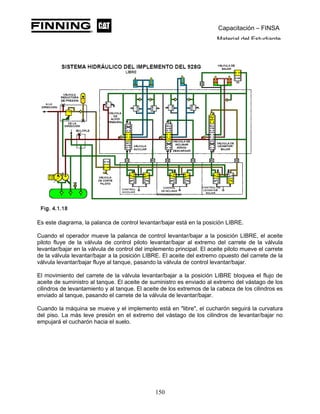 Capacitación – FINSA
Material del Estudiante
Es este diagrama, la palanca de control levantar/bajar está en la posición LIBRE.
Cuando el operador mueve la palanca de control levantar/bajar a la posición LIBRE, el aceite
piloto fluye de la válvula de control piloto levantar/bajar al extremo del carrete de la válvula
levantar/bajar en la válvula de control del implemento principal. El aceite piloto mueve el carrete
de la válvula levantar/bajar a la posición LIBRE. El aceite del extremo opuesto del carrete de la
válvula levantar/bajar fluye al tanque, pasando la válvula de control levantar/bajar.
El movimiento del carrete de la válvula levantar/bajar a la posición LIBRE bloquea el flujo de
aceite de suministro al tanque. El aceite de suministro es enviado al extremo del vástago de los
cilindros de levantamiento y al tanque. El aceite de los extremos de la cabeza de los cilindros es
enviado al tanque, pasando el carrete de la válvula de levantar/bajar.
Cuando la máquina se mueve y el implemento está en "libre", el cucharón seguirá la curvatura
del piso. La más leve presión en el extremo del vástago de los cilindros de levantar/bajar no
empujará el cucharón hacia el suelo.
150
 