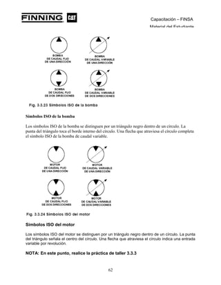 Capacitación – FINSA
Material del Estudiante
Símbolos ISO de la bomba
Los símbolos ISO de la bomba se distinguen por un triángulo negro dentro de un círculo. La
punta del triángulo toca el borde interno del círculo. Una flecha que atraviesa el círculo completa
el símbolo ISO de la bomba de caudal variable.
Símbolos ISO del motor
Los símbolos ISO del motor se distinguen por un triángulo negro dentro de un círculo. La punta
del triángulo señala el centro del círculo. Una flecha que atraviesa el círculo indica una entrada
variable por revolución.
NOTA: En este punto, realice la práctica de taller 3.3.3
62
 