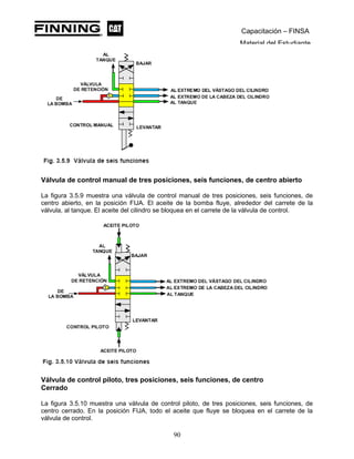 Capacitación – FINSA
Material del Estudiante
Válvula de control manual de tres posiciones, seis funciones, de centro abierto
La figura 3.5.9 muestra una válvula de control manual de tres posiciones, seis funciones, de
centro abierto, en la posición FIJA. El aceite de la bomba fluye, alrededor del carrete de la
válvula, al tanque. El aceite del cilindro se bloquea en el carrete de la válvula de control.
Válvula de control piloto, tres posiciones, seis funciones, de centro
Cerrado
La figura 3.5.10 muestra una válvula de control piloto, de tres posiciones, seis funciones, de
centro cerrado. En la posición FIJA, todo el aceite que fluye se bloquea en el carrete de la
válvula de control.
90
 