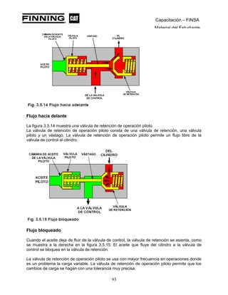 Capacitación – FINSA
Material del Estudiante
Flujo hacia delante
La figura 3.5.14 muestra una válvula de retención de operación piloto.
La válvula de retención de operación piloto consta de una válvula de retención, una válvula
piloto y un vástago. La válvula de retención de operación piloto permite un flujo libre de la
válvula de control al cilindro.
Flujo bloqueado
Cuando el aceite deja de fluir de la válvula de control, la válvula de retención se asienta, como
se muestra a la derecha en la figura 3.5.15. El aceite que fluye del cilindro a la válvula de
control se bloquea en la válvula de retención.
La válvula de retención de operación piloto se usa con mayor frecuencia en operaciones donde
es un problema la carga variable. La válvula de retención de operación piloto permite que los
cambios de carga se hagan con una tolerancia muy precisa.
93
 