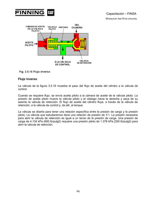 Capacitación – FINSA
Material del Estudiante
Flujo inverso
La válvula de la figura 3.5.16 muestra el paso del flujo de aceite del cilindro a la válvula de
control.
Cuando se requiere flujo, se envía aceite piloto a la cámara de aceite de la válvula piloto. La
presión de aceite piloto mueve la válvula piloto y el vástago hacia la derecha y saca de su
asiento la válvula de retención. El flujo de aceite del cilindro fluye, a través de la válvula de
retención, a la válvula de control y, de allí, al tanque.
La válvula se diseña para tener una relación específica entre la presión de carga y la presión
piloto. La válvula que estudiaremos tiene una relación de presión de 3:1. La presión necesaria
para abrir la válvula de retención es igual a un tercio de la presión de carga. Una presión de
carga de 4.134 kPa (600 lb/pulg2) requiere una presión piloto de 1.378 kPa (200 lb/pulg2) para
abrir la válvula de retención.
94
 