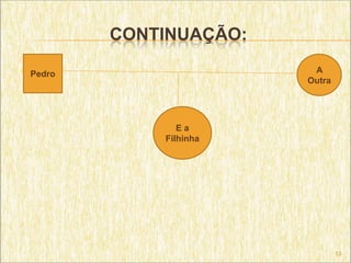 CONTINUAÇÃO:

Pedro                   A
                       Outra




               Ea
            Filhinha




                               13
 