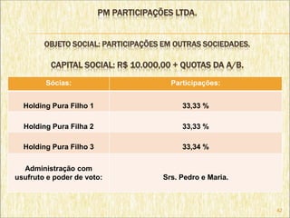 PM PARTICIPAÇÕES LTDA.


        OBJETO SOCIAL: PARTICIPAÇÕES EM OUTRAS SOCIEDADES.

          CAPITAL SOCIAL: R$ 10.000,00 + QUOTAS DA A/B.
        Sócias:                          Participações:


  Holding Pura Filho 1                      33,33 %

  Holding Pura Filha 2                      33,33 %

  Holding Pura Filho 3                      33,34 %

  Administração com
usufruto e poder de voto:              Srs. Pedro e Maria.



                                                             42
 