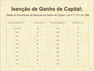 Isenção de Ganho de Capital:
Tabela de Percentuais de Redução do Ganho de Capital - Lei nº 7.713, de 1988.


  ANO DE AQUISIÇÃO        REDUÇÃO (%)   ANO DE AQUISIÇÃO     REDUÇÃO (%)


        Até 1969           100                1979               50

         1970               95                1980               45

         1971               90                1981               40

         1972               85                1982               35

         1973               80                1983               30

         1974               75                1984               25

         1975               70                1985               20

         1976               65                1986               15

         1977               60                1987               10

         1978               55                1988                5

                                                                            65
 