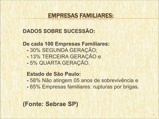 EMPRESAS FAMILIARES:

DADOS SOBRE SUCESSÃO:

De cada 100 Empresas Familiares:
 - 30% SEGUNDA GERAÇÃO;
 - 13% TERCEIRA GERAÇÃO e
 - 5% QUARTA GERAÇÃO.

 Estado de São Paulo:
 - 58% Não atingem 05 anos de sobrevivência e
 - 65% Empresas familiares: rupturas por brigas.


(Fonte: Sebrae SP)
                                                   7
 