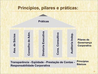 Princípios, pilares e práticas:

                                           Práticas




                                             Diretoria Executiva
                        Conselho de Adm.




                                                                   Cons. Consultivo




                                                                                      Auditoria Indep.
  Ass. de Sócios




                                                                                                         Pilares da
                                                                                                         Governança
                                                                                                         Corporativa




Transparência - Eqüidade - Prestação de Contas - Princípios
                                                 Básicos
Responsabilidade Corporativa

                                                                                                                       82
 