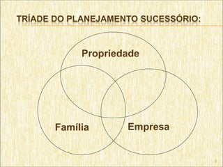 TRÍADE DO PLANEJAMENTO SUCESSÓRIO:



            Propriedade




       Família      Empresa


                                     9
 
