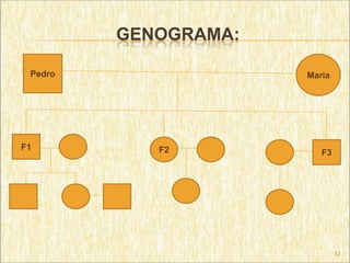 GENOGRAMA:

 Pedro                Maria




F1          F2           F3




                              12
 