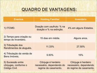 QUADRO DE VANTAGENS:

        Eventos                 Holding Familiar             Inventário

                            Doação com usufruto: % na
1) ITCMD.                                               4% em alguns Estados.
                             doação e % na extinção.

2) Tempo para criação ou
                                15 dias em média.           Alguns anos.
tempo do Inventário.

3) Tributação dos
                                     11.33%                    27.50%
Rendimentos de aluguéis.

4) Tributação da venda de
                                     5.93%                      15%
Bens Imóveis.

5) Sucessão entre               Cônjuge é herdeiro       Cônjuge é herdeiro
cônjuges, conforme o        necessário, dependendo do necessário, dependendo
Código Civil.                 regime de casamento.    do regime de casamento.
                                                                            73
 
