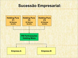 Sucessão Empresarial:

Holding Pura    Holding Pura      Holding Pura
     F1              F2                F3
  04 Sócios        03 Sócios        03 Sócios
   33,33%           33,33%           33,34%




               PM Participações
                Holding Mista




    Empresa A                       Empresa B
 