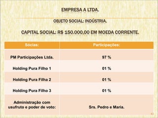 EMPRESA A LTDA.

                         OBJETO SOCIAL: INDÚSTRIA.

      CAPITAL SOCIAL: R$ 150.000,00 EM MOEDA CORRENTE.

        Sócias:                            Participações:


 PM Participações Ltda.                         97 %

  Holding Pura Filho 1                          01 %

  Holding Pura Filha 2                          01 %

  Holding Pura Filho 3                          01 %

  Administração com
usufruto e poder de voto:                Srs. Pedro e Maria.
                                                               43
 