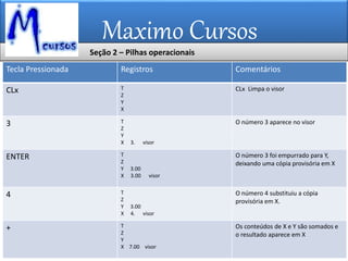 Maximo Cursos
Tecla Pressionada Registros Comentários
CLx T
Z
Y
X
CLx Limpa o visor
3 T
Z
Y
X 3. visor
O número 3 aparece no visor
ENTER T
Z
Y 3.00
X 3.00 visor
O número 3 foi empurrado para Y,
deixando uma cópia provisória em X
4 T
Z
Y 3.00
X 4. visor
O número 4 substituiu a cópia
provisória em X.
+ T
Z
Y
X 7.00 visor
Os conteúdos de X e Y são somados e
o resultado aparece em X
Seção 2 – Pilhas operacionais
 