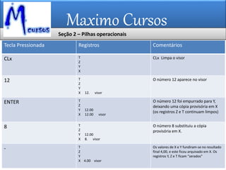 Maximo Cursos
Tecla Pressionada Registros Comentários
CLx T
Z
Y
X
CLx Limpa o visor
12 T
Z
Y
X 12. visor
O número 12 aparece no visor
ENTER T
Z
Y 12.00
X 12.00 visor
O número 12 foi empurrado para Y,
deixando uma cópia provisória em X
(os registros Z e T continuam limpos)
8 T
Z
Y 12.00
X 8. visor
O número 8 substituiu a cópia
provisória em X.
- T
Z
Y
X 4.00 visor
Os valores de X e Y fundiram-se no resultado
final 4,00, e este ficou arquivado em X. Os
registros Y, Z e T ficam “zerados”
Seção 2 – Pilhas operacionais
 