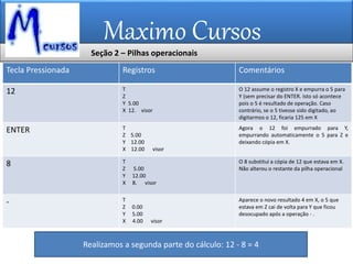 Maximo Cursos
Tecla Pressionada Registros Comentários
12 T
Z
Y 5.00
X 12. visor
O 12 assume o registro X e empurra o 5 para
Y (sem precisar do ENTER. Isto só acontece
pois o 5 é resultado de operação. Caso
contrário, se o 5 tivesse sido digitado, ao
digitarmos o 12, ficaria 125 em X
ENTER T
Z 5.00
Y 12.00
X 12.00 visor
Agora o 12 foi empurrado para Y,
empurrando automaticamente o 5 para Z e
deixando cópia em X.
8 T
Z 5.00
Y 12.00
X 8. visor
O 8 substitui a cópia de 12 que estava em X.
Não alterou o restante da pilha operacional
- T
Z 0.00
Y 5.00
X 4.00 visor
Aparece o novo resultado 4 em X, o 5 que
estava em Z cai de volta para Y que ficou
desocupado após a operação - .
Realizamos a segunda parte do cálculo: 12 - 8 = 4
Seção 2 – Pilhas operacionais
 