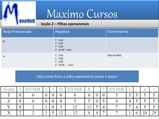 Maximo Cursos
Tecla Pressionada Registros Comentários
x T 5.00
Z 5.00
Y 5.00
X 24.00 visor
+ T 5.00
Z 5.00
Y 5.00
X 29.00 visor
FIM de PAPO
Veja como ficou a pilha operacional passo a passo
Seção 2 – Pilhas operacionais
 
